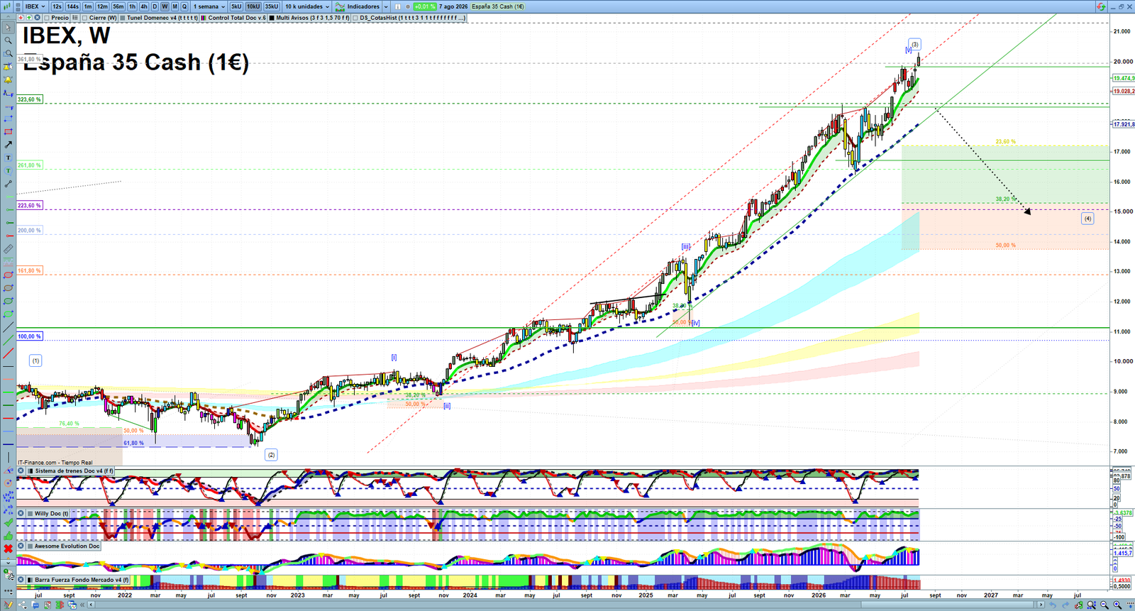 IBEX weekly technical analysis chart reviewing price action, trend context and market structure
